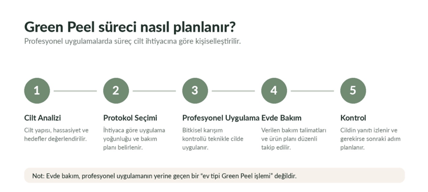 green peel islem sureci