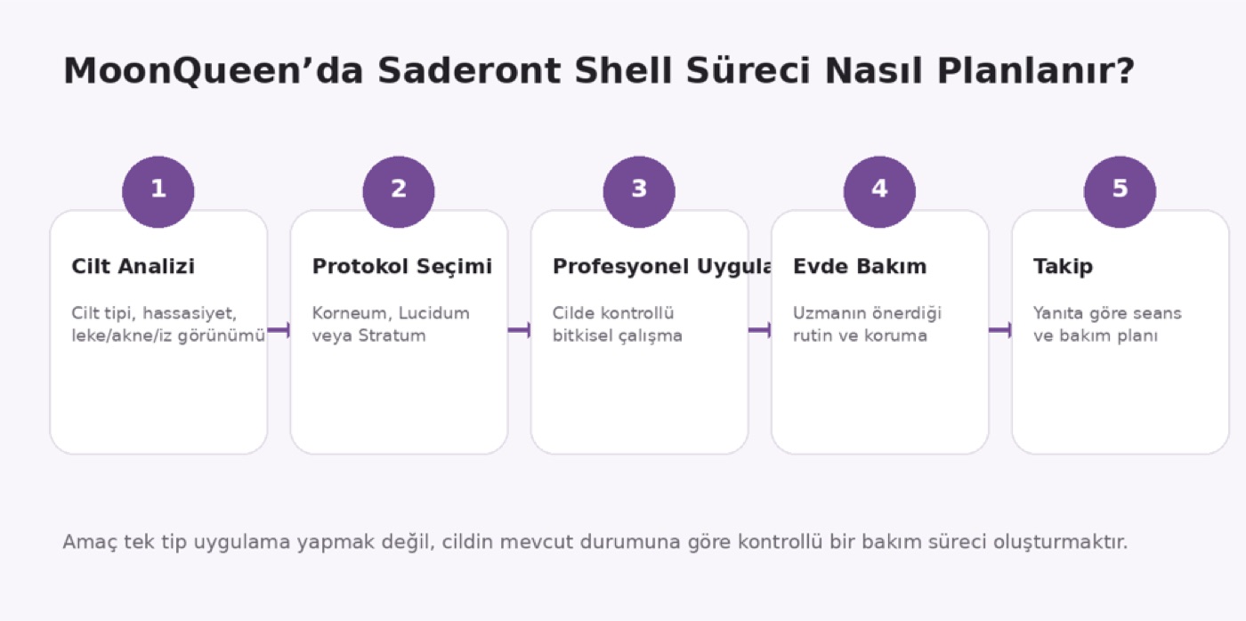 saderont shell sürecia